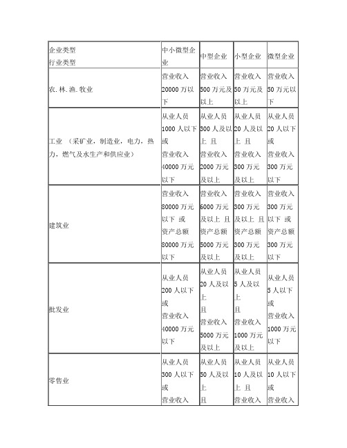 中小企业划型标准规定(表格版)