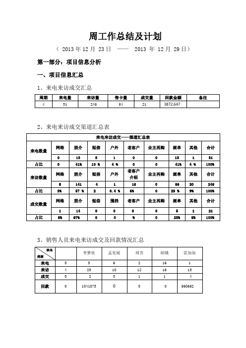 房地产项目周(月)工作总结模板