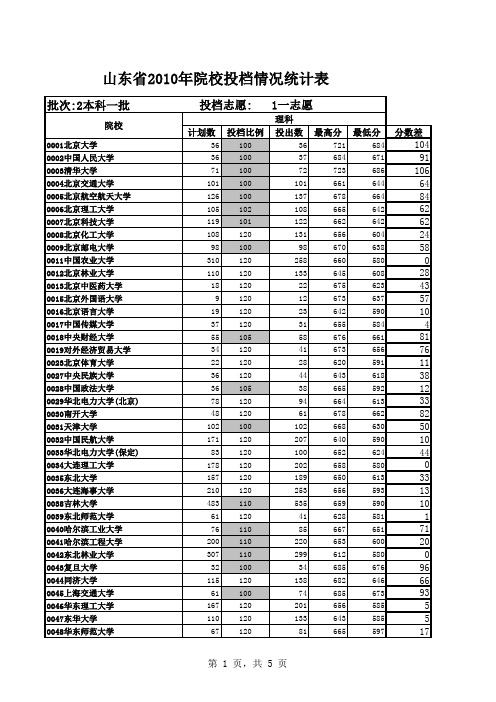 山东省2010年本科一批一志愿院校投档情况统计表