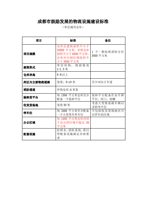 关于成都市鼓励发展的物流设施建设标准070823