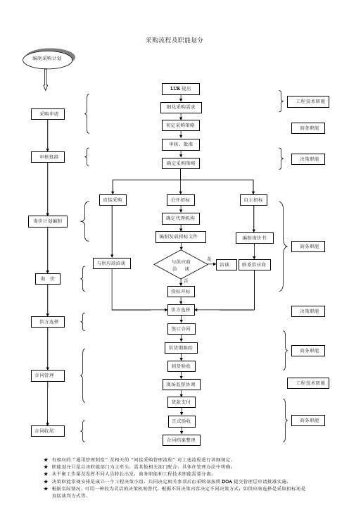 采购流程及职能划分