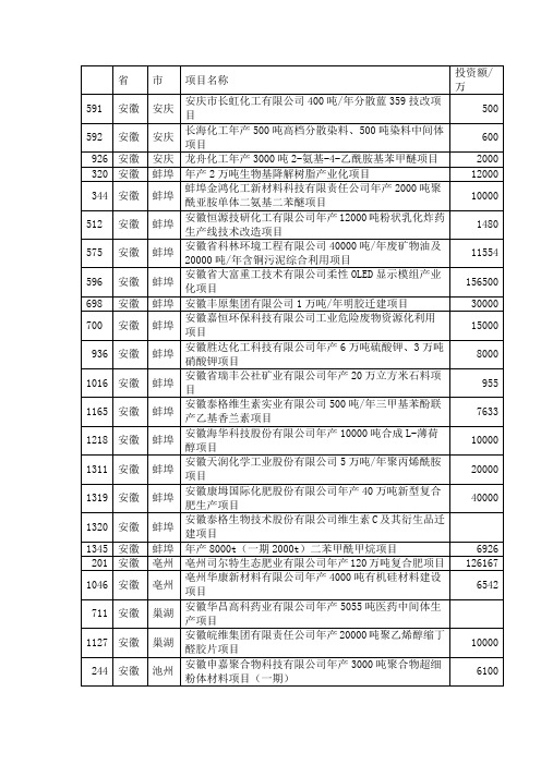 2015年上半年拟在建项目名单