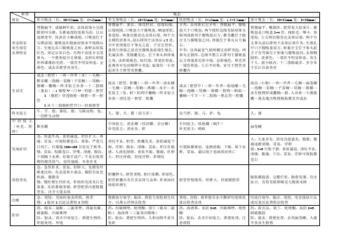 动物寄生虫病学表格归纳