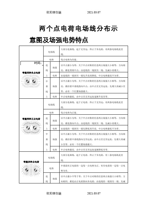 电荷电场线分布示意图及场强电势特点之欧阳德创编