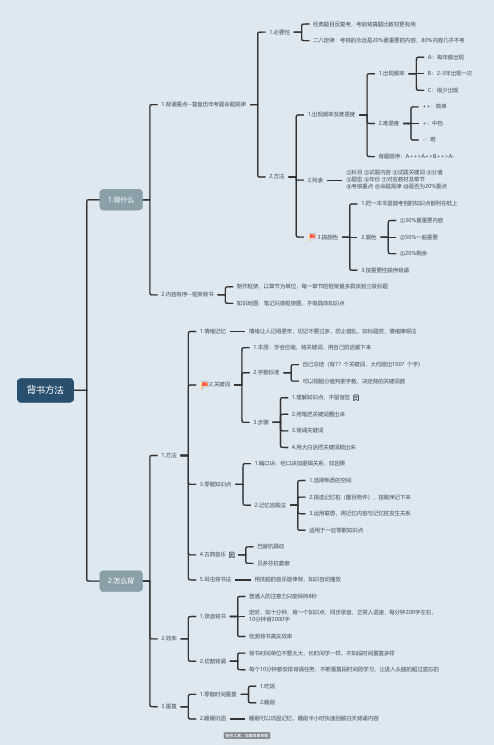 背书方法思维导图