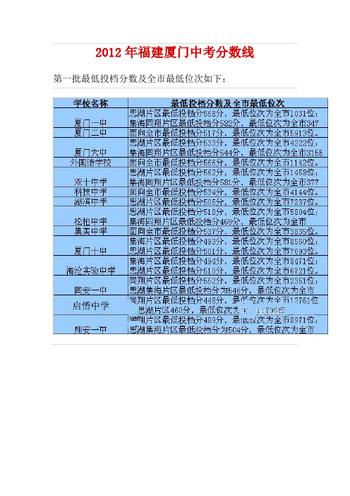 2012厦门中考中考分数线