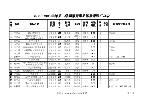 2011—2012学年第二学期拟开素质拓展课程汇总表