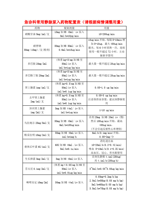急诊科常用静脉泵入药物配置表