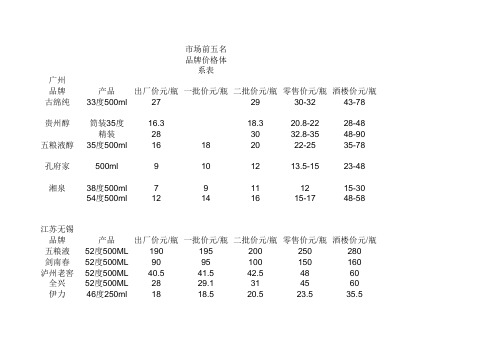 各市场竞争品牌价格