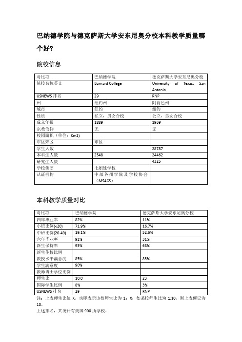 巴纳德学院与德克萨斯大学安东尼奥分校本科教学质量对比