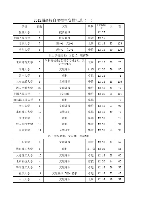 自主招生第一批