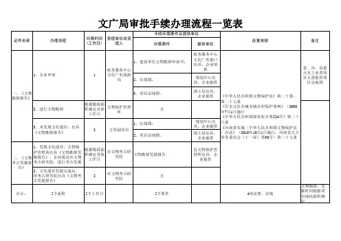 6.文物勘探手续办理流程