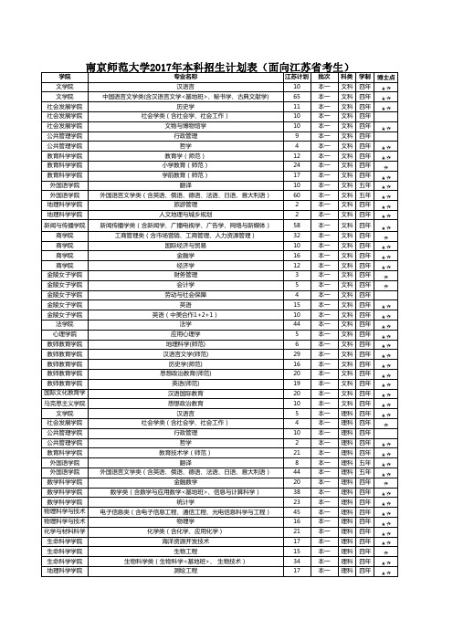 南京师范大学2017年本科招生计划表面向江苏考生