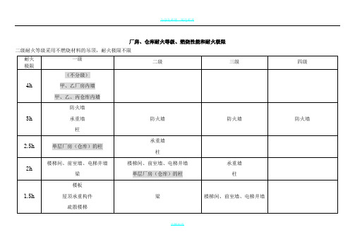 2018一级消防工程师《技术实务》知识点总结