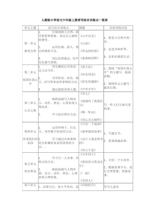 人教版小学语文六年级上下册读写结合训练点一览表人教版小学语文五年级上下册读写结合训练点一览表