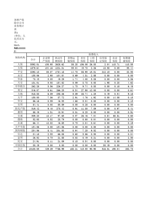 表1_各财产保险分公司业务统计表