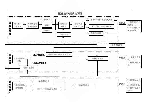 配件集中采购流程图