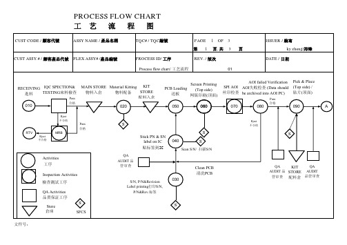 Process flow chart 工艺流程图