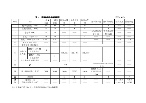 各类水环境标准对比