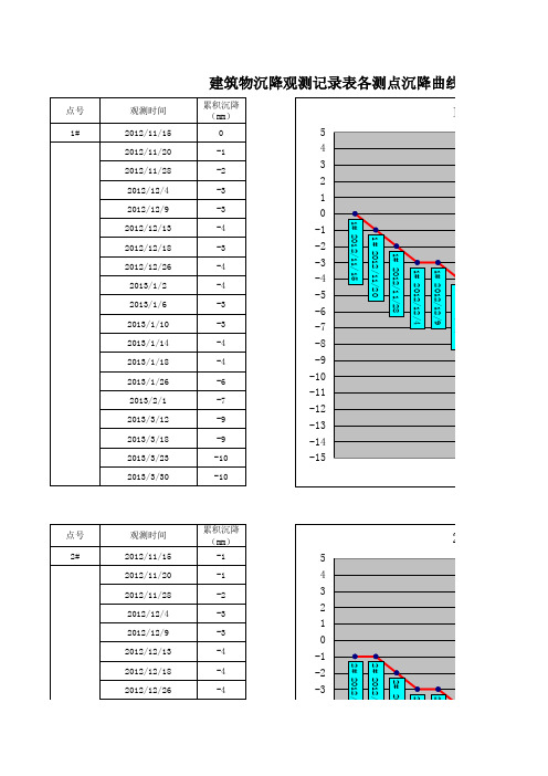 测点沉降曲线图及总沉降量曲线图