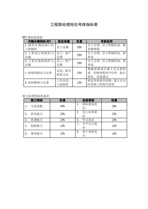 工程部经理岗位考核指标表