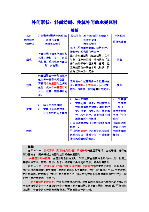 动画补间形状、补间动画、传统补间的区别、制作要点及引导层、遮罩层的应用