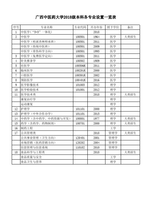 广西中医药大学2018级各专业设置一览表