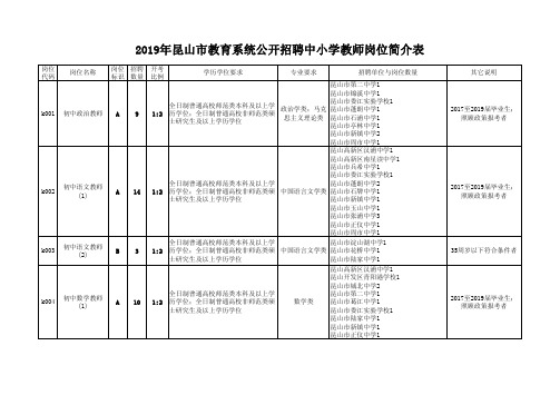 2019年昆山市教育系统公开招聘中小学教师岗位简介表