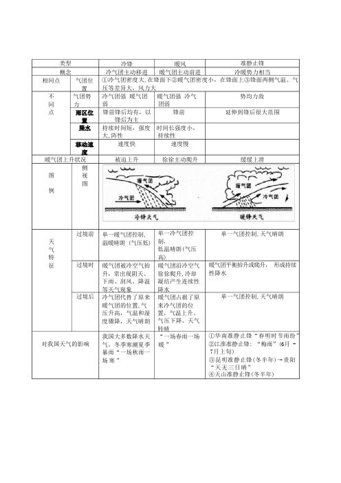 高中地理必修一冷锋暖锋准静止锋比较(表格特别全)