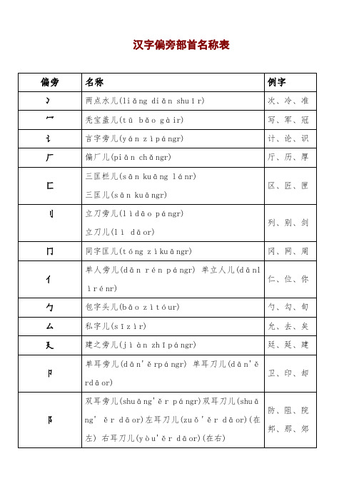 小学生汉字汉字偏旁部首及笔画名称(带拼音)