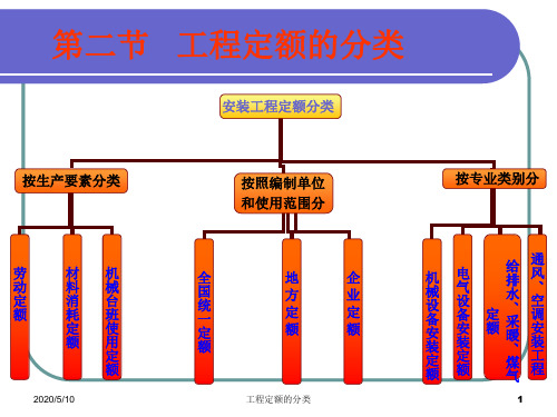 工程定额的分类