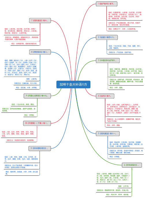加味十全大补汤11方_思维导图_方剂学_中药同名方来源