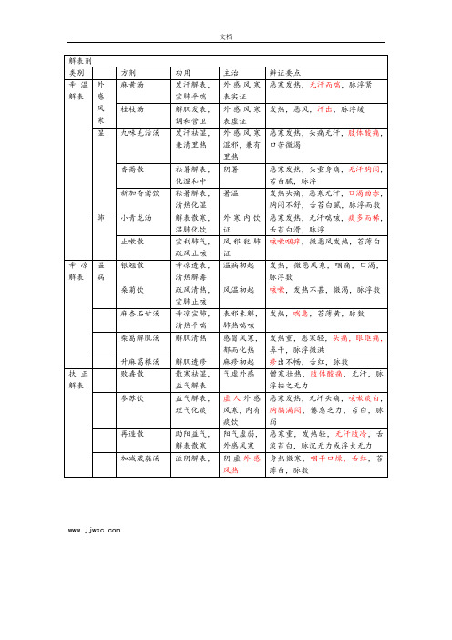 方剂作用,主治,辨证要点