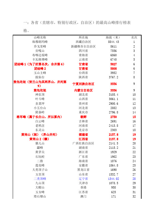 心木出品系列-各省最高峰及其排行榜-1