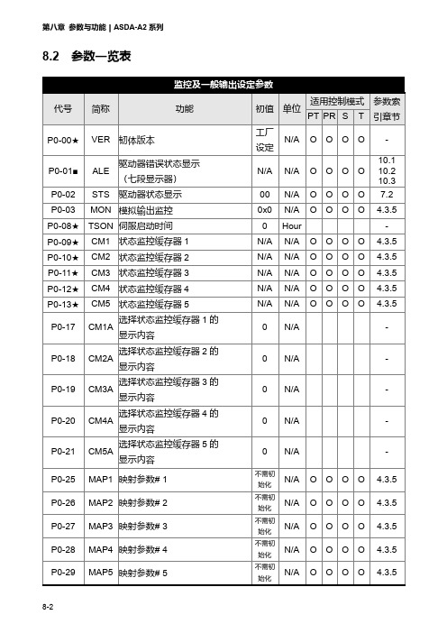 ASDA-A2参数一览表