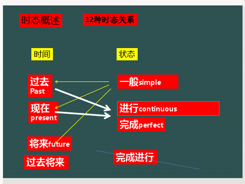 英语基础语法-时态概述及一般现在时