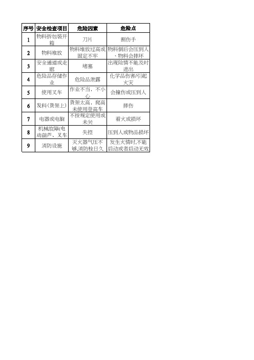 物资仓库安全危险点辨识及措施