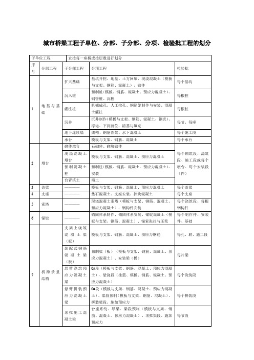 城市桥梁工程子单位分部子分部、分项、检验批工程的划分