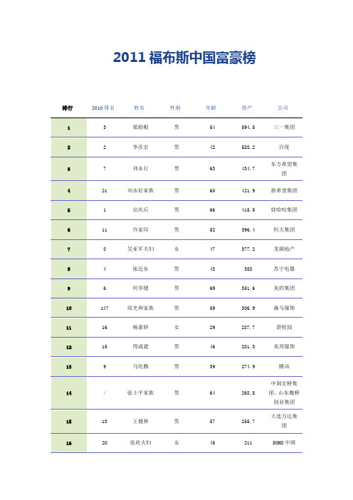 2011福布斯中国富豪榜名单