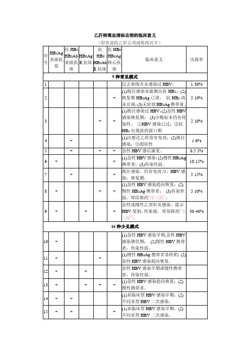 乙肝病毒血清标志物的临床意义