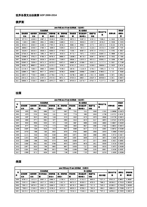 世界各国支出法2000-2014