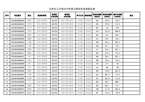 2019北京化工大学硕士研究生拟录取名单