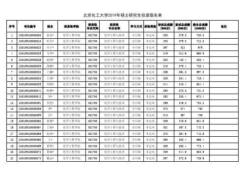 2019北京化工大学硕士研究生拟录取名单