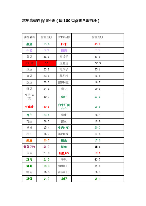 常见高蛋白食物列表（每100克食物含蛋白质）