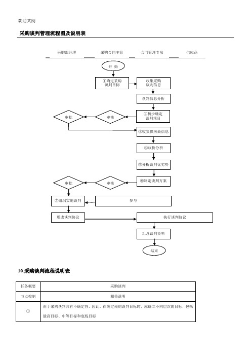 采购谈判管理程序图及说明表格模板