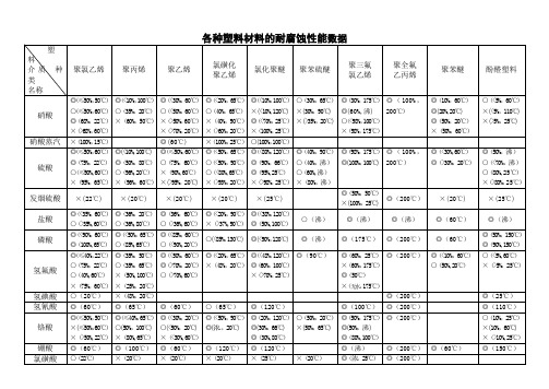 塑料材料的耐腐蚀性能数据表