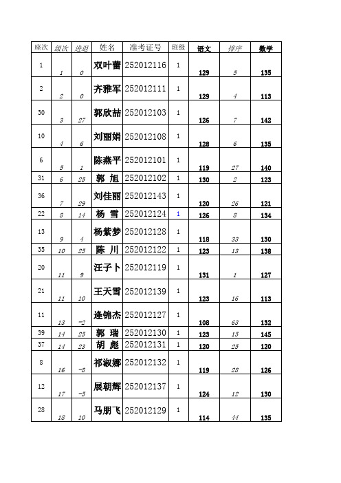 2012级高二下期末成绩-