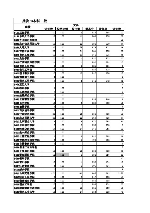 2011山东本科二批(二本)一志愿投档情况统计表9