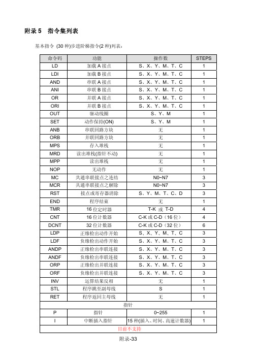 PLC指令总表