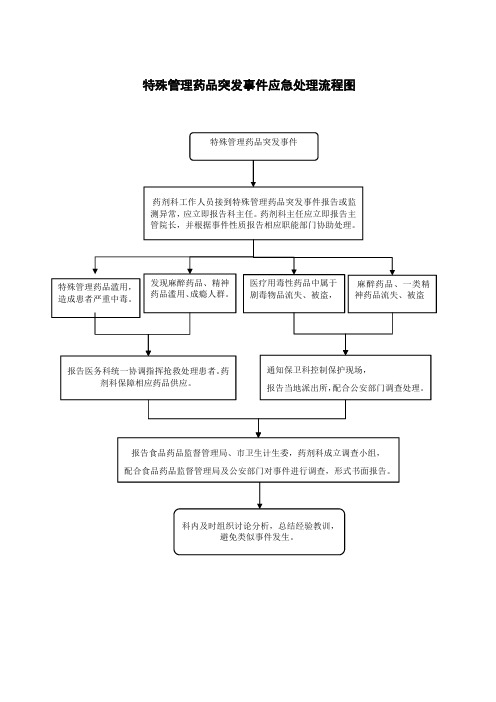 特殊管理药品突发事件应急处理流程图